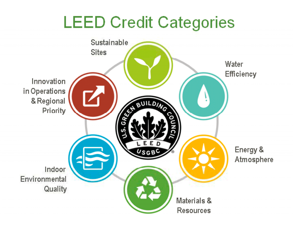 ILLE procedura certificazione energetica LEED